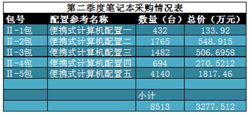 2016年国税总局批量集采第二季度笔记本采购情况