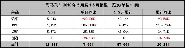 5月销量快报：SUV节节败退 自主拐点隐现