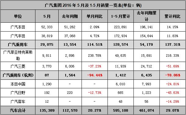 5月销量快报：SUV节节败退 自主拐点隐现