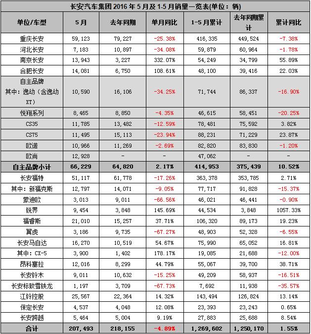 5月销量快报：SUV节节败退 自主拐点隐现