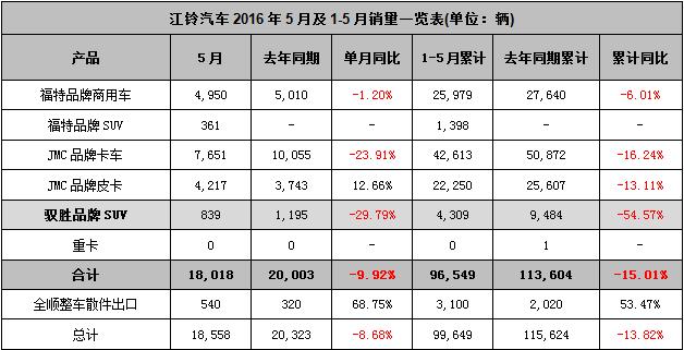 5月销量快报：SUV节节败退 自主拐点隐现