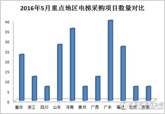 2016年5月重点地区电梯采购项目数量对比