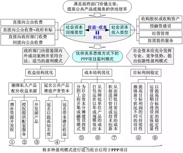 　　PPP项目盈利模式深度分析