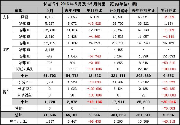 5月销量快报：SUV节节败退 自主拐点隐现