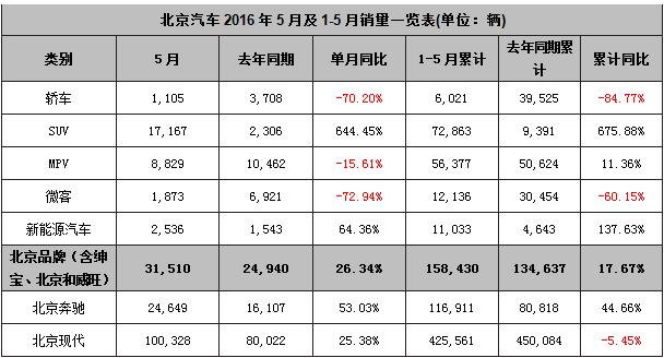 5月销量快报：SUV节节败退 自主拐点隐现