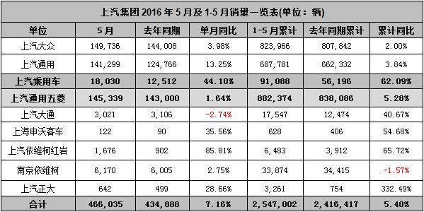 5月销量快报：SUV节节败退 自主拐点隐现