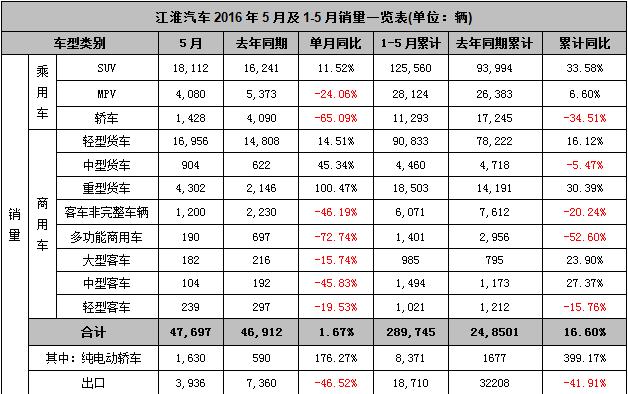 5月销量快报：SUV节节败退 自主拐点隐现