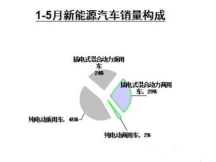 商用车产销同比连续3个月增长