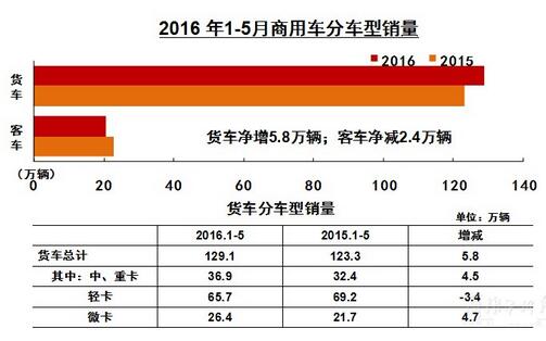 商用车产销同比连续3个月增长