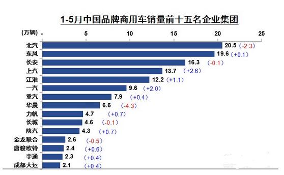 商用车产销同比连续3个月增长