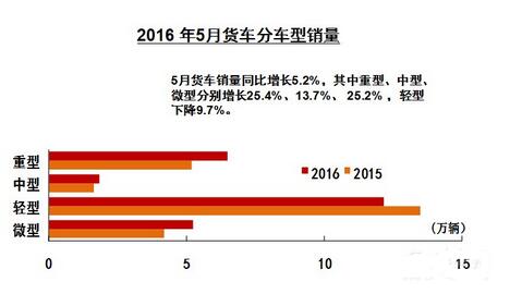 商用车产销同比连续3个月增长