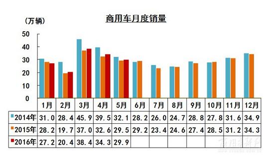 商用车产销同比连续3个月增长