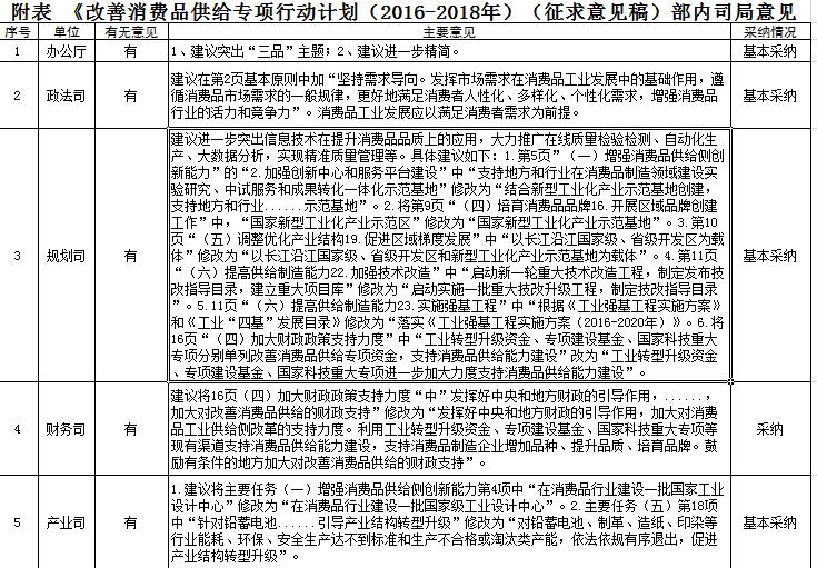 　开展2016年消费品工业“三品”专项行动营造良好市场环境重点工作分工方案