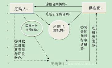 一是建立机制，服务银企。充分发挥政府信用在市场资源配置中的作用，以政府采购合同为依托，以财政资金支付为保障，政府搭台，企业唱戏，创新推出“政采贷”金融产品，让中标(成交)企业利用政府采购合同这一政府信用获得信贷资金，缓解中小企业融资难题。