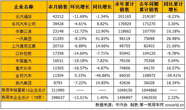 5月商用车市场分析：卡客车降幅双双扩大