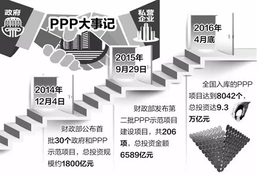 截至今年4月底，全国入库的PPP项目达到8042个，总投资达9.3万亿元，PPP项目覆盖也由5个行业扩大到13个行业。在快速发展的同时，PPP模式也面临着融资难、缺少退出机制等难题待解