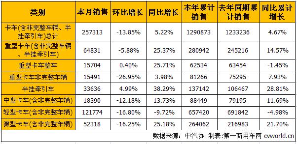 5月商用车市场分析：卡客车降幅双双扩大