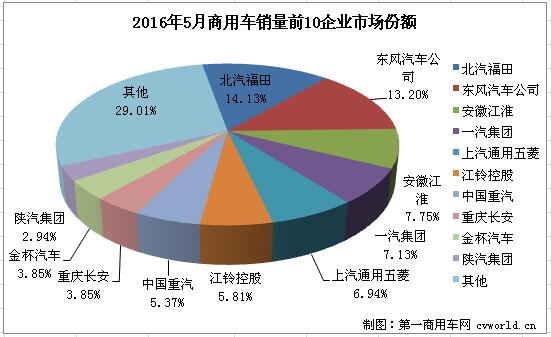 5月商用车市场分析：卡客车降幅双双扩大