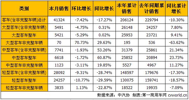 5月商用车市场分析：卡客车降幅双双扩大