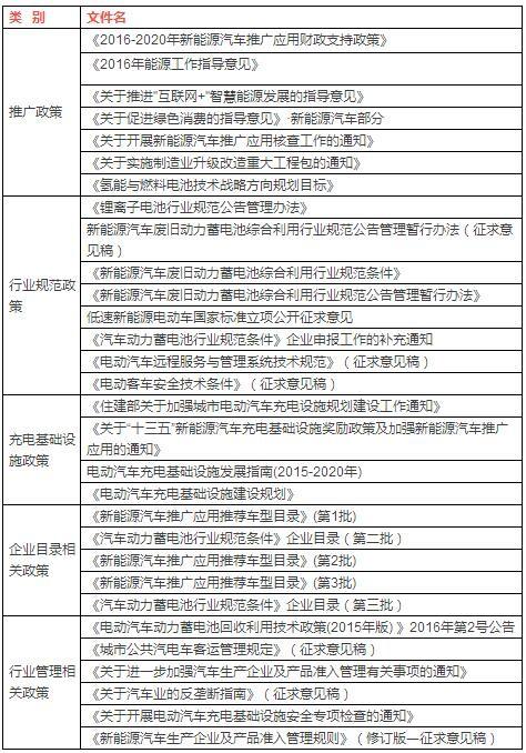 2016年30项国家新能源汽车政策一览