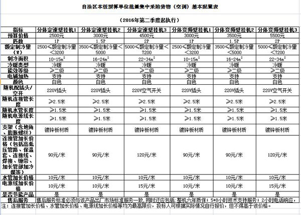 广西自治区本级预算单位批量集中采购货物（空调）基本配置表