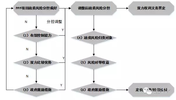 　　财政部PPP中心 涂毅：PPP项目的融资风险分担与管理