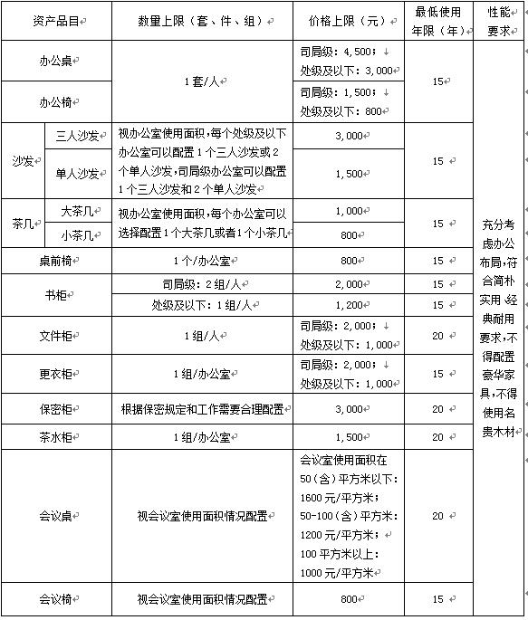 　　中央单位办公标准:处级以下办公桌不超3000元 至少用15年