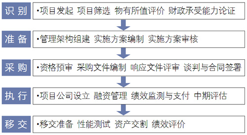 PPP项目流程