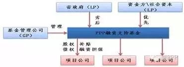 　　1800亿元PPP融资支持基金试水在即 或带动万亿投资