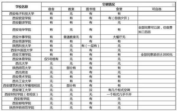 西安部分高校空调安装情况