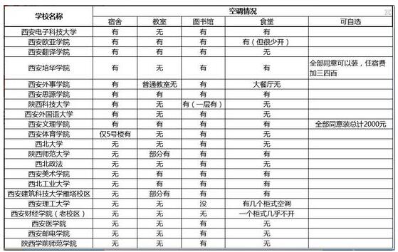 西安部分高校空调情况