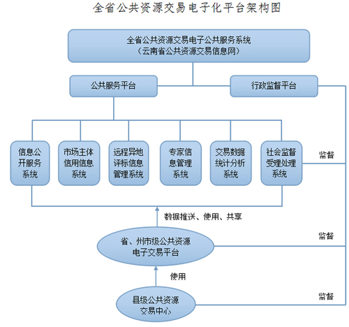 云南省公共资源交易电子化平台建设方案出台_