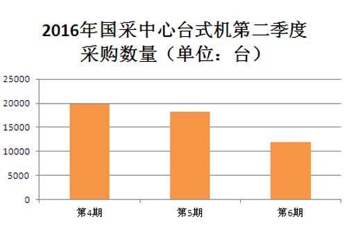 2016年国采中心台式机第二季度采购数量图表