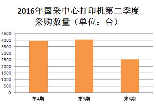 2016年国采中心<a href=http://it.caigou2003.com/bangongwaishe/ target=_blank class=infotextkey>打印机</a>第二季度采购数量图表