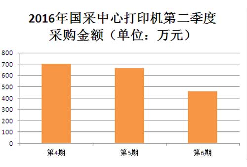 2016年国采中心<a href=http://it.caigou2003.com/bangongwaishe/ target=_blank class=infotextkey>打印机</a>第二季度采购金额图表