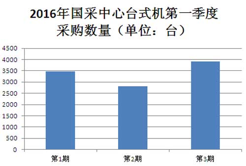 2016年国采中心台式机第一季度采购数量图表