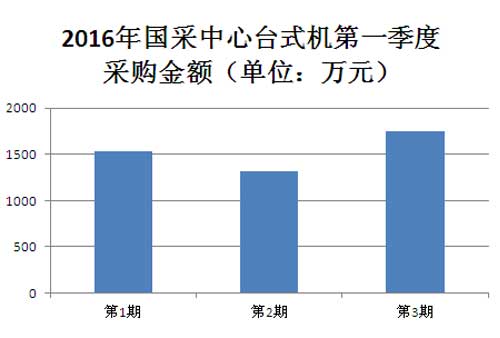 2016年国采中心台式机第一季度采购金额图表