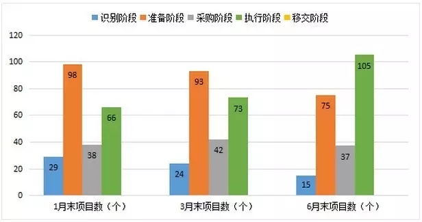 截至2016年6月30日，财政部两批示范项目232个，总投资额8,025.4亿元，其中执行阶段项目105个，总投资额3,078亿元，落地率达48.4%，与3月末相比，项目落地呈加速趋势。基于已录入的项目信息，对53个示范项目分析表明，平均落地周期为13.5个月；对82个示范项目分析表明，非国企参与率超四成；行业方面，市政工程类项目落地独占鳌头。