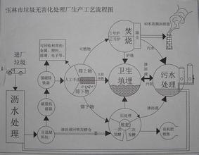 无害化垃圾处理系统