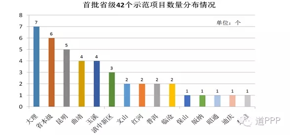 云南省财政厅认真贯彻落实《云南省人民政府办公厅转发省财政厅 省发展改革委 人民银行昆明中心支行<关于在公共服务领域加快推进政府和社会资本合作模式实施意见>的通知》精神，按照“坚持打造样板树立标杆，加快建设省级示范项目”要求，经过初审、评审、筛选和复审四个步骤，高标准、高质量选定2016年首批省级政府和社会资本合作（PPP）示范项目。