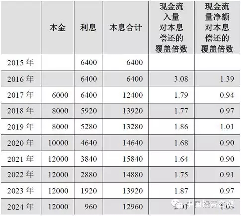 　　PPP模式or项目收益债？