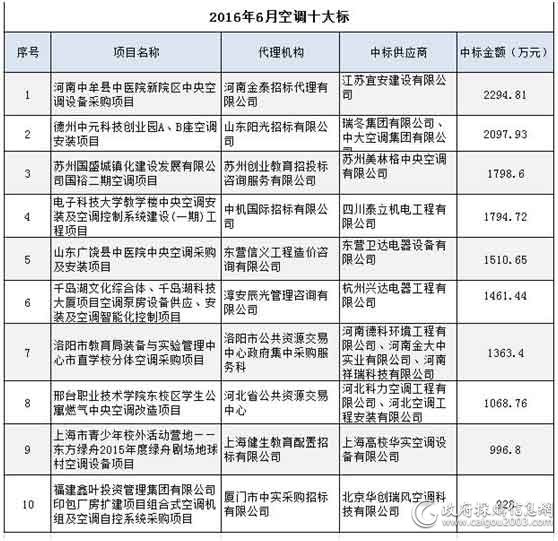 6月<a href=http://kongtiao.caigou2003.com/ target=_blank class=infotextkey>空调采购</a>十大标