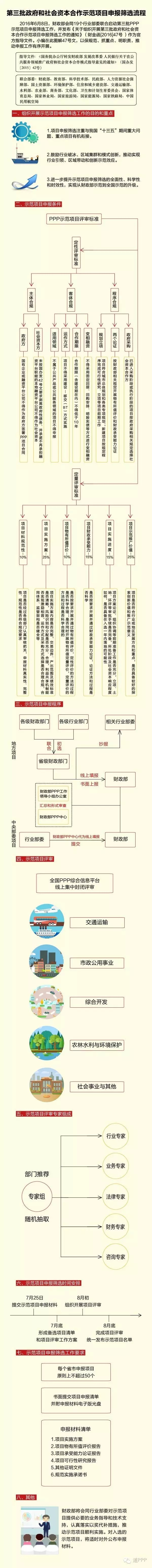 6月12日，财政部牵头，二十部委联合组织开展第三批PPP示范项目申报筛选工作，鼓励行业破冰、区域集群和模式创新，推动实现行业引领、区域带动和创新示范效应。本期“道PPP微论坛”汇总各部委对此次示范项目申报筛选工作的政策文件和解释读本，以期树样板，建规范，推动第三批示范项目申报工作顺利开展。