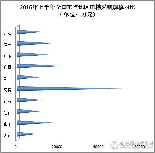 上半年重点地区电梯采购规模对比