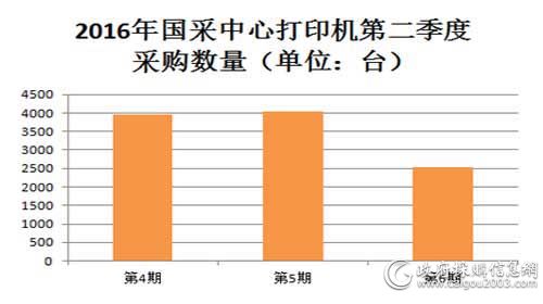 2016年国采中心打印机第一季度采购数量对比图