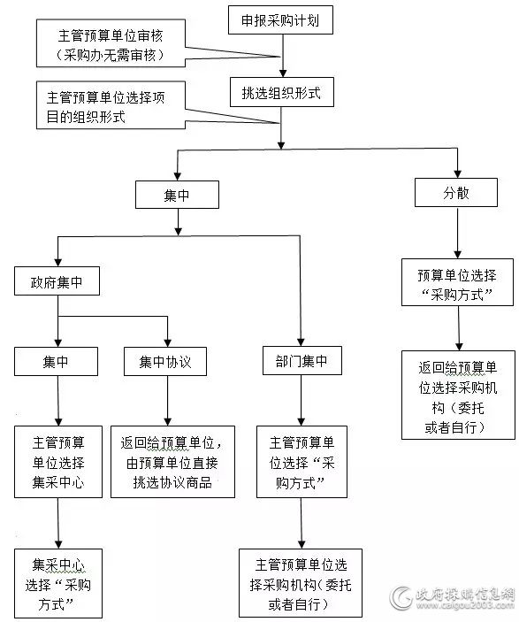 编制采购计划流程图.webp.jpg