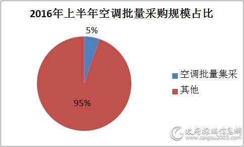 批量采购规模