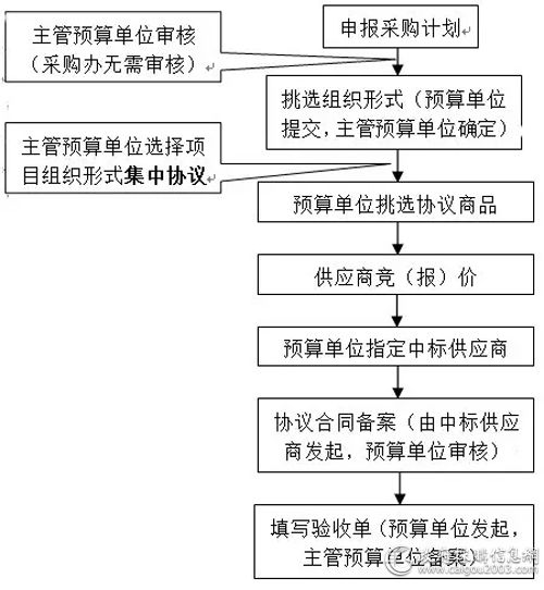 集中协议采购项目流程图.webp.jpg