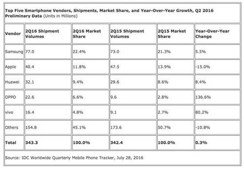 IDC:Q2全球智能机出货量基本持平