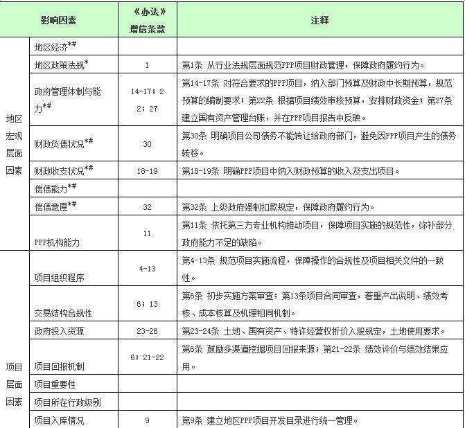 从政府信用风险管理角度看《PPP项目财政管